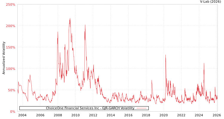 graph of ChoiceOne Financial Services Inc GJR-GARCH