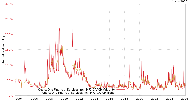 graph of ChoiceOne Financial Services Inc MF2-GARCH