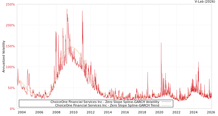 graph of ChoiceOne Financial Services Inc S0GARCH