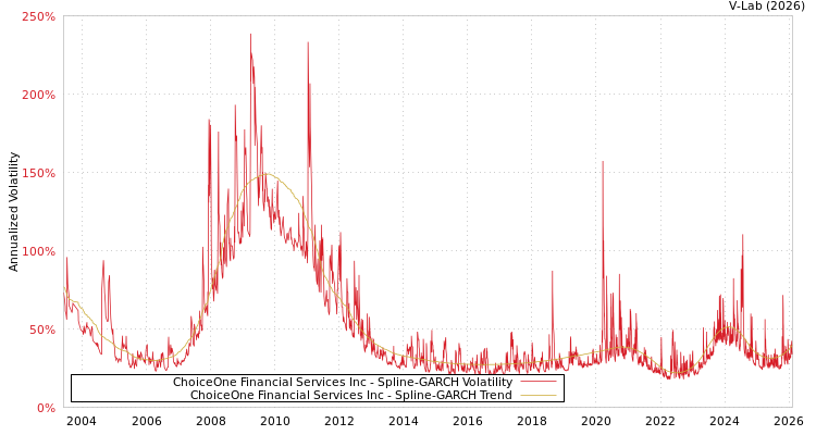 graph of ChoiceOne Financial Services Inc SGARCH