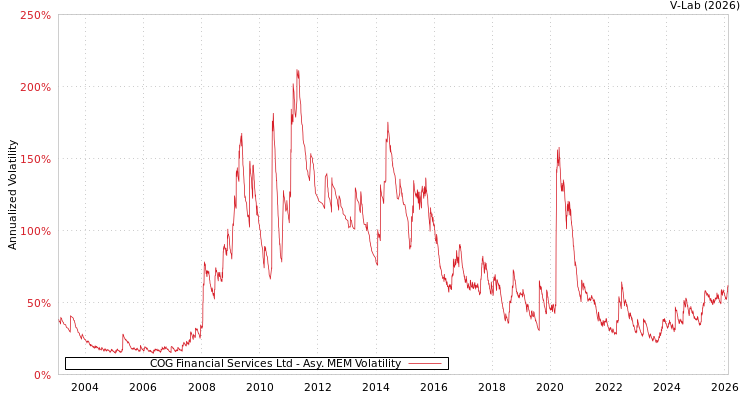 graph of COG Financial Services Ltd AMEM