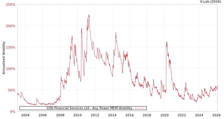 graph of COG Financial Services Ltd APMEM