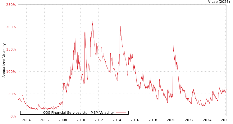 graph of COG Financial Services Ltd MEM