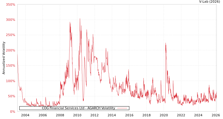 graph of COG Financial Services Ltd AGARCH