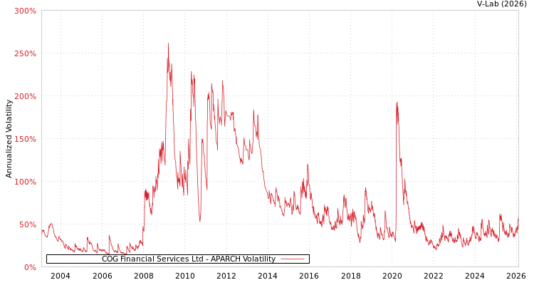 graph of COG Financial Services Ltd APARCH