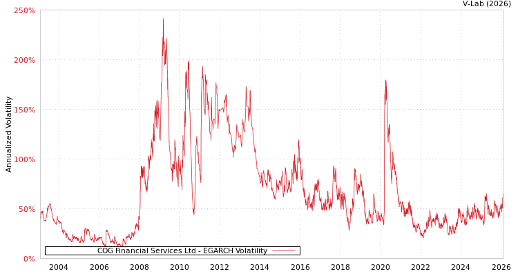 graph of COG Financial Services Ltd EGARCH