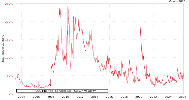 graph of COG Financial Services Ltd GARCH
