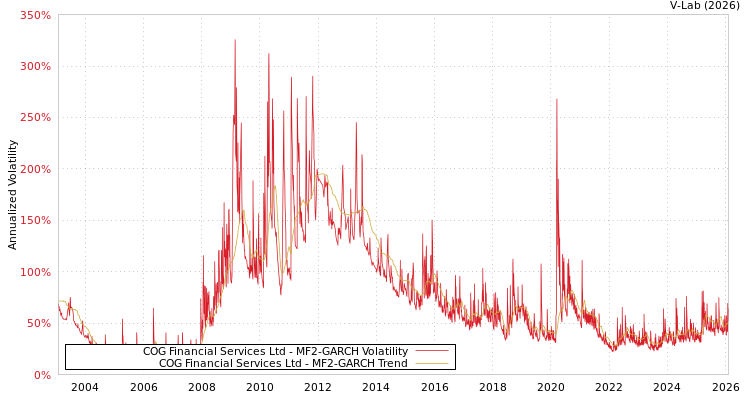 graph of COG Financial Services Ltd MF2-GARCH