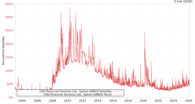 graph of COG Financial Services Ltd SGARCH