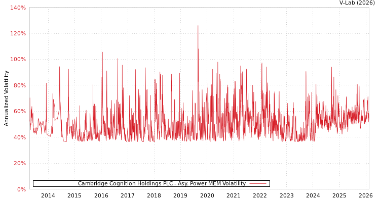graph of Cambridge Cognition Holdings PLC APMEM