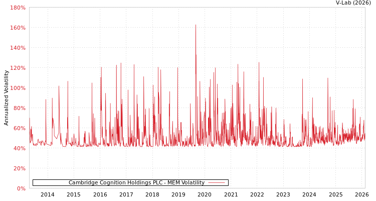 graph of Cambridge Cognition Holdings PLC MEM