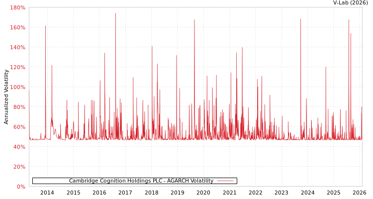 graph of Cambridge Cognition Holdings PLC AGARCH