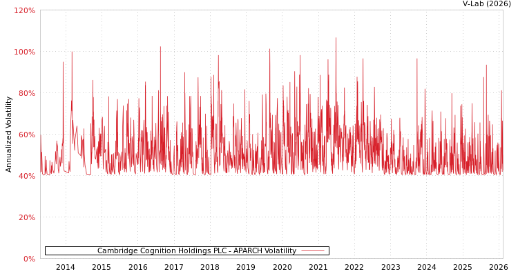 graph of Cambridge Cognition Holdings PLC APARCH