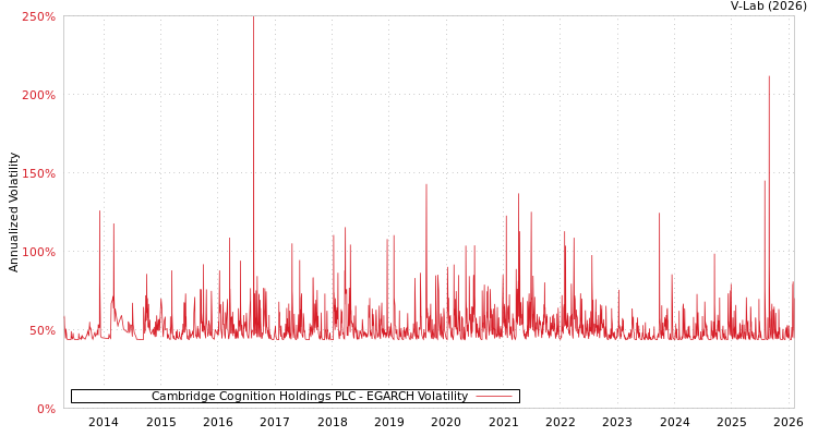 graph of Cambridge Cognition Holdings PLC EGARCH