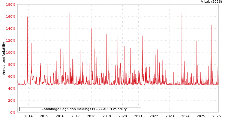 graph of Cambridge Cognition Holdings PLC GARCH