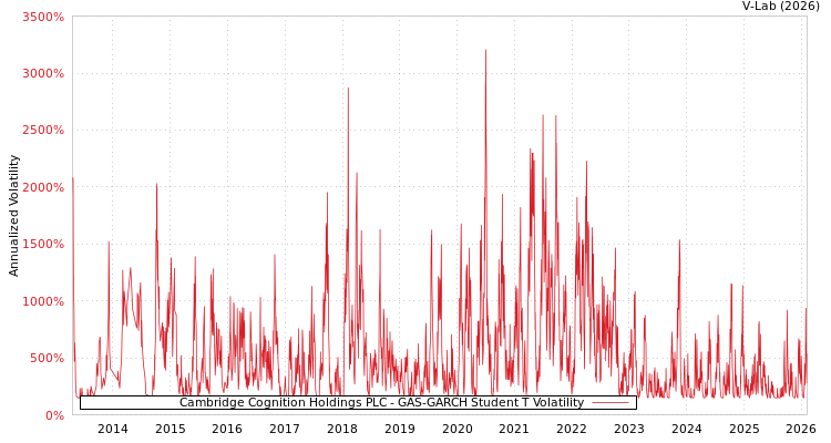 graph of Cambridge Cognition Holdings PLC GAS-GARCH-T