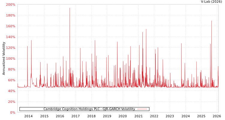 graph of Cambridge Cognition Holdings PLC GJR-GARCH