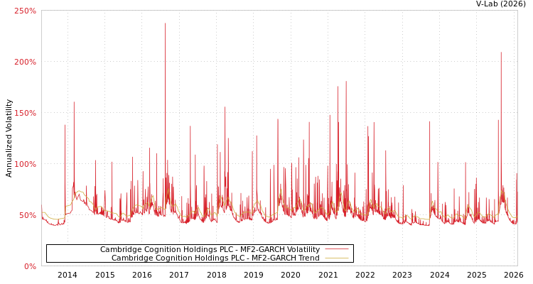 graph of Cambridge Cognition Holdings PLC MF2-GARCH