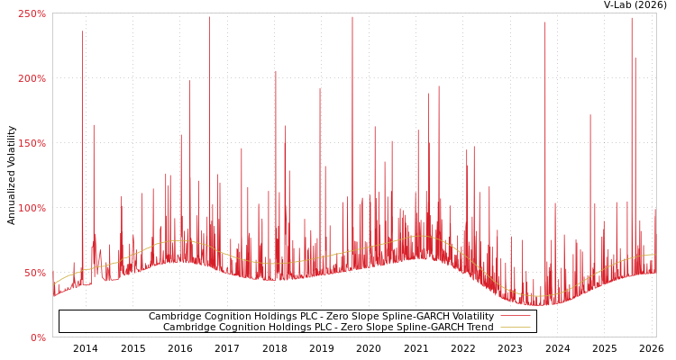 graph of Cambridge Cognition Holdings PLC S0GARCH