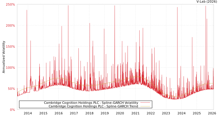 graph of Cambridge Cognition Holdings PLC SGARCH