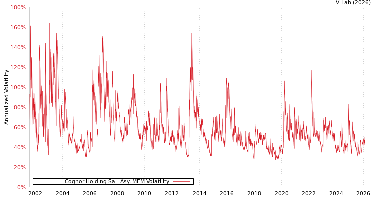 graph of Cognor Holding Sa AMEM