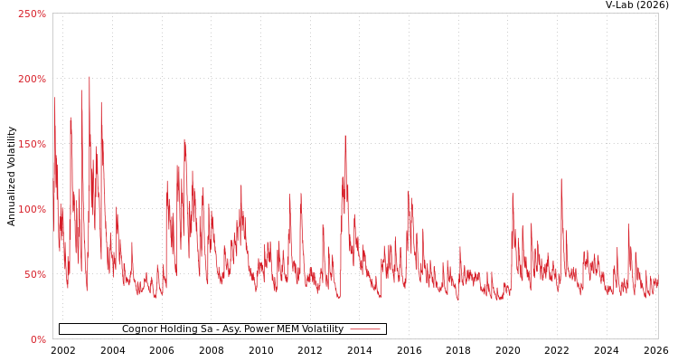 graph of Cognor Holding Sa APMEM