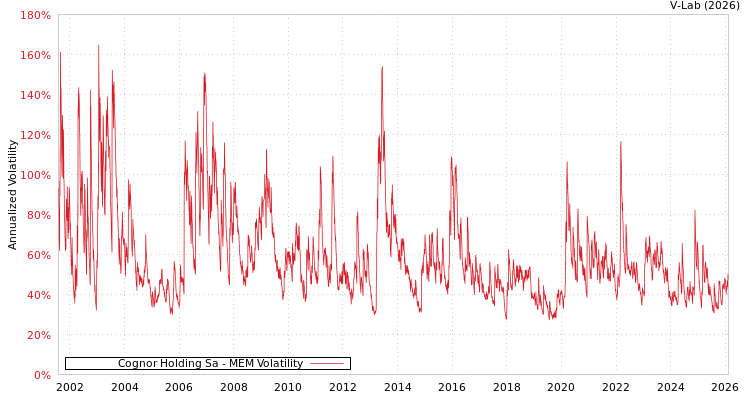 graph of Cognor Holding Sa MEM