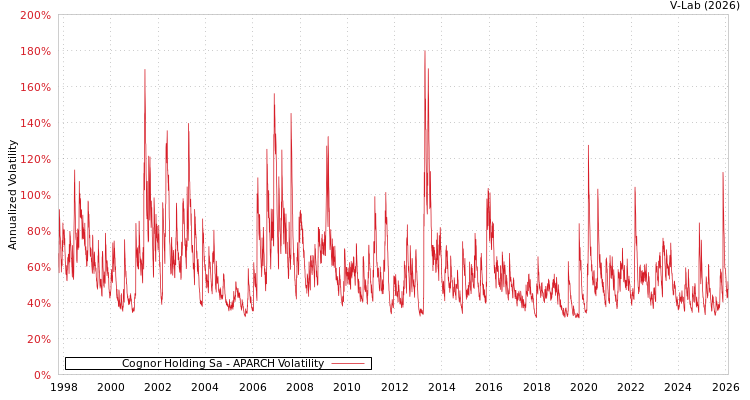 graph of Cognor Holding Sa APARCH