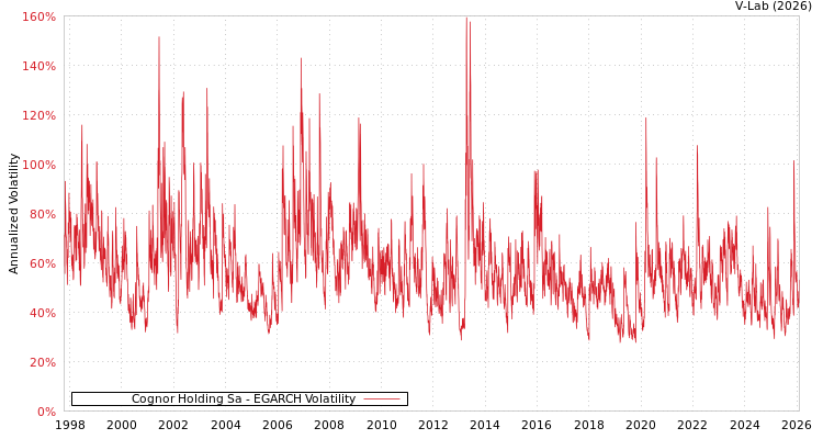 graph of Cognor Holding Sa EGARCH