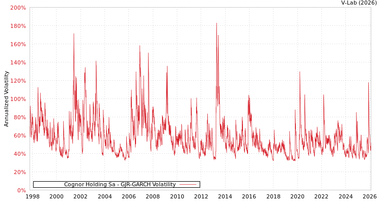 graph of Cognor Holding Sa GJR-GARCH