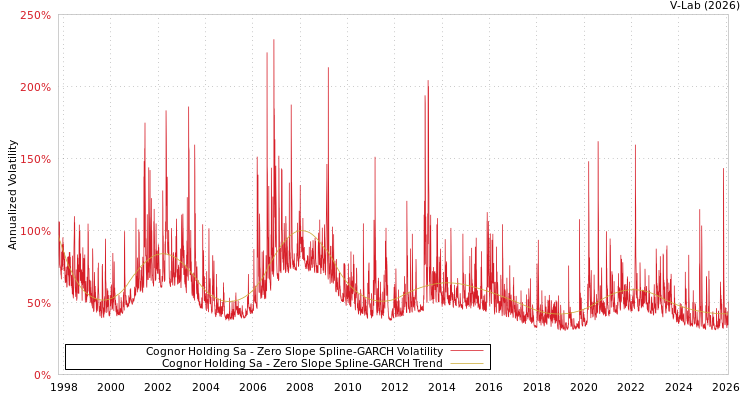 graph of Cognor Holding Sa S0GARCH
