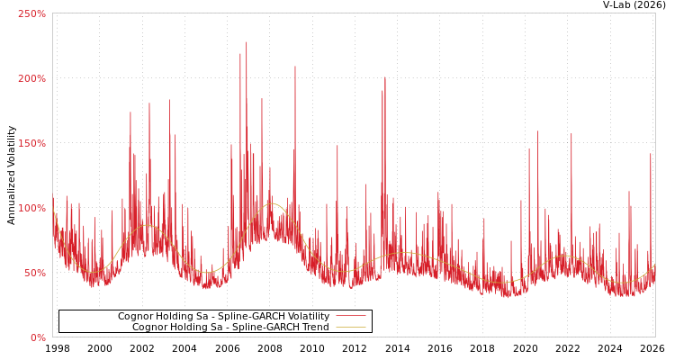 graph of Cognor Holding Sa SGARCH
