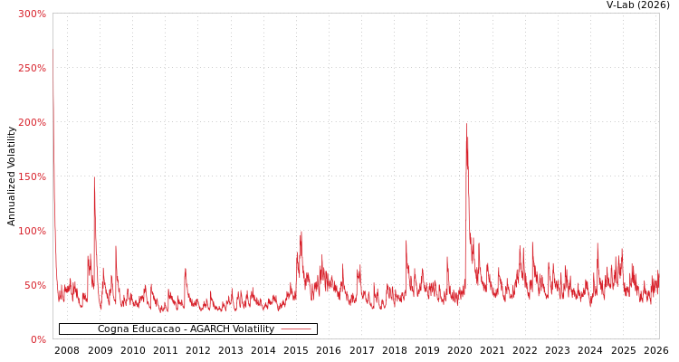 graph of Cogna Educacao AGARCH