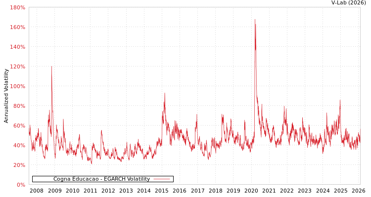 graph of Cogna Educacao EGARCH