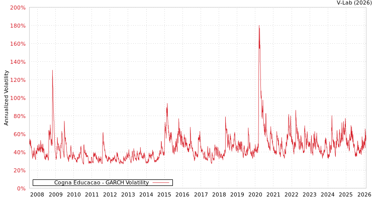 graph of Cogna Educacao GARCH