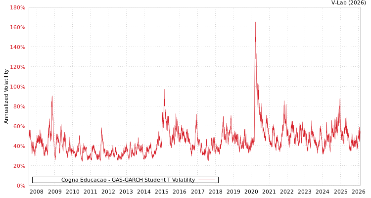 graph of Cogna Educacao GAS-GARCH-T