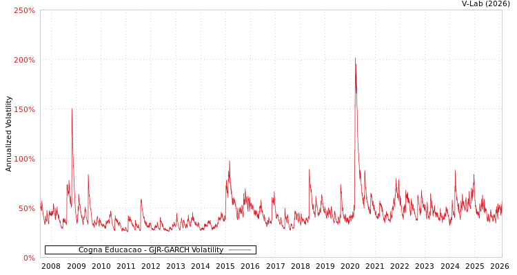 graph of Cogna Educacao GJR-GARCH