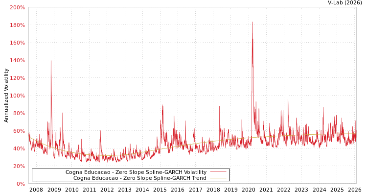 graph of Cogna Educacao S0GARCH