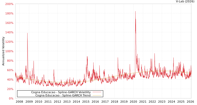 graph of Cogna Educacao SGARCH