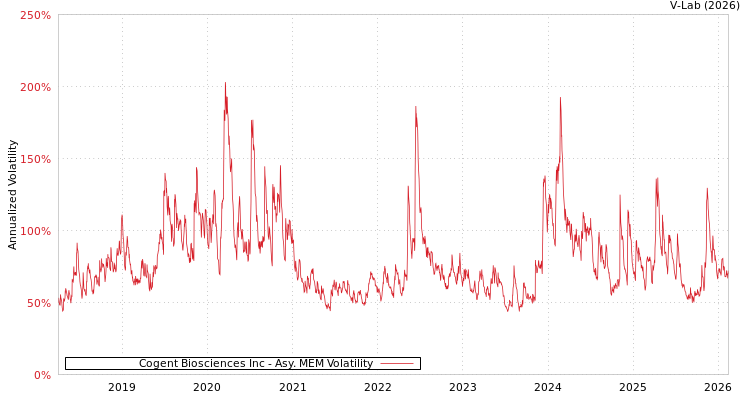 graph of Cogent Biosciences Inc AMEM