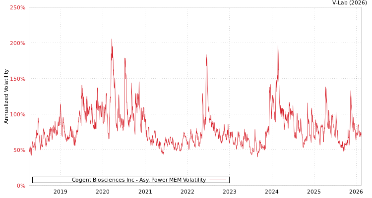 graph of Cogent Biosciences Inc APMEM