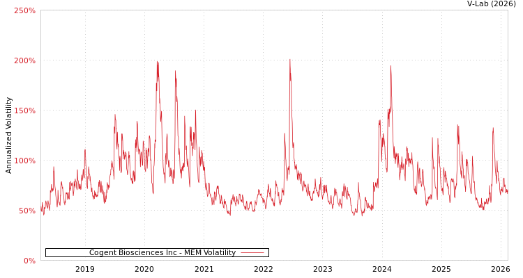 graph of Cogent Biosciences Inc MEM