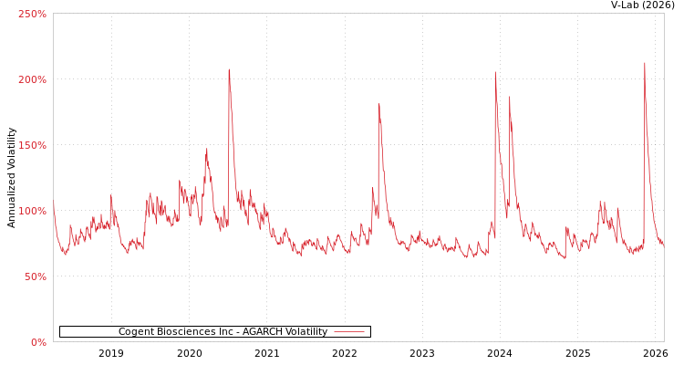graph of Cogent Biosciences Inc AGARCH