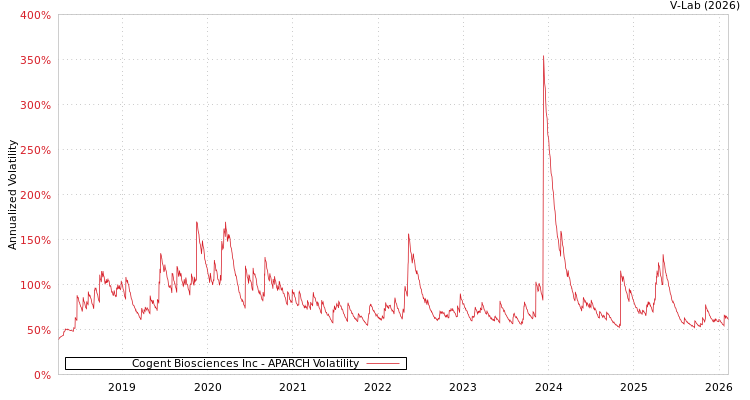 graph of Cogent Biosciences Inc APARCH