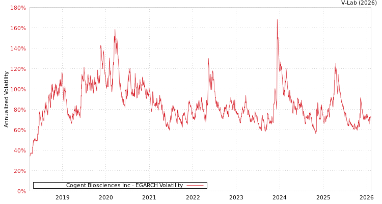 graph of Cogent Biosciences Inc EGARCH