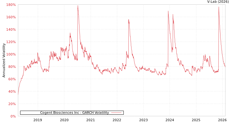 graph of Cogent Biosciences Inc GARCH
