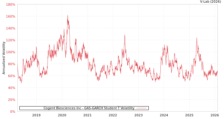 graph of Cogent Biosciences Inc GAS-GARCH-T