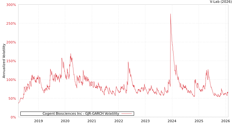 graph of Cogent Biosciences Inc GJR-GARCH