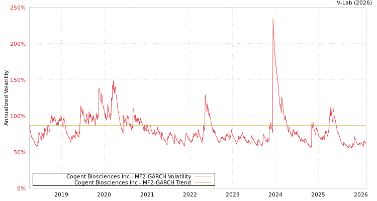 graph of Cogent Biosciences Inc MF2-GARCH