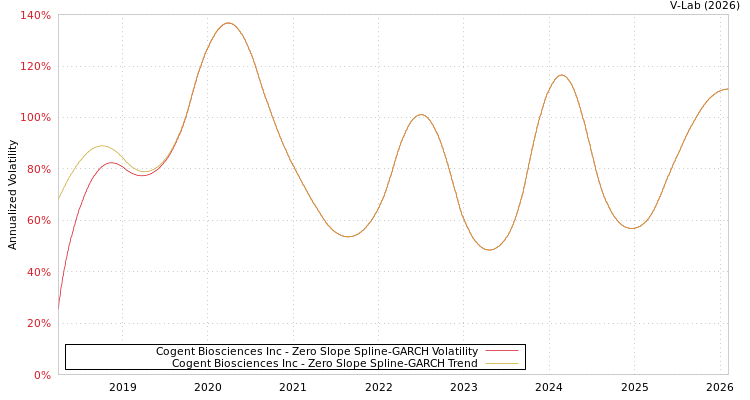 graph of Cogent Biosciences Inc S0GARCH